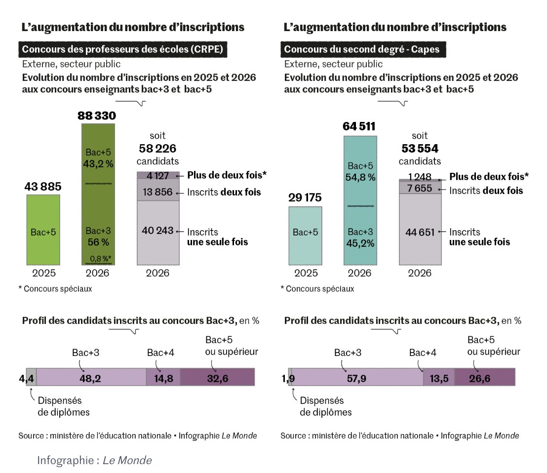 📰🗞️
D'après Le Monde, 40% des inscrits au CAPES à bac+3 ont un M1 ou M2 ; et 47% pour les inscrits au CRPE.
De l'aveu même du Ministère de l'Éducation Nationale, ils devraient truster la plupart des postes ouverts au détriment des étudiants en licence 3 cette année.
#crpe #capes