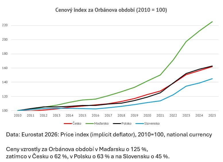 inlistcz's tweet photo. 💰 Vzpomínáte, jak se nám nelíbilo, když byla česká inflace za covidu téměř 20 %? 😤

🇭🇺 Tak v Maďarsku jsou na tom ještě hůř. Za posledních 16 let, kdy byl Orbán u moci a zničil nezávislost maďarské centrální banky, tam byla celková inflace dvojnásobná oproti té české. https://t.co/ZbUxITgNSp
