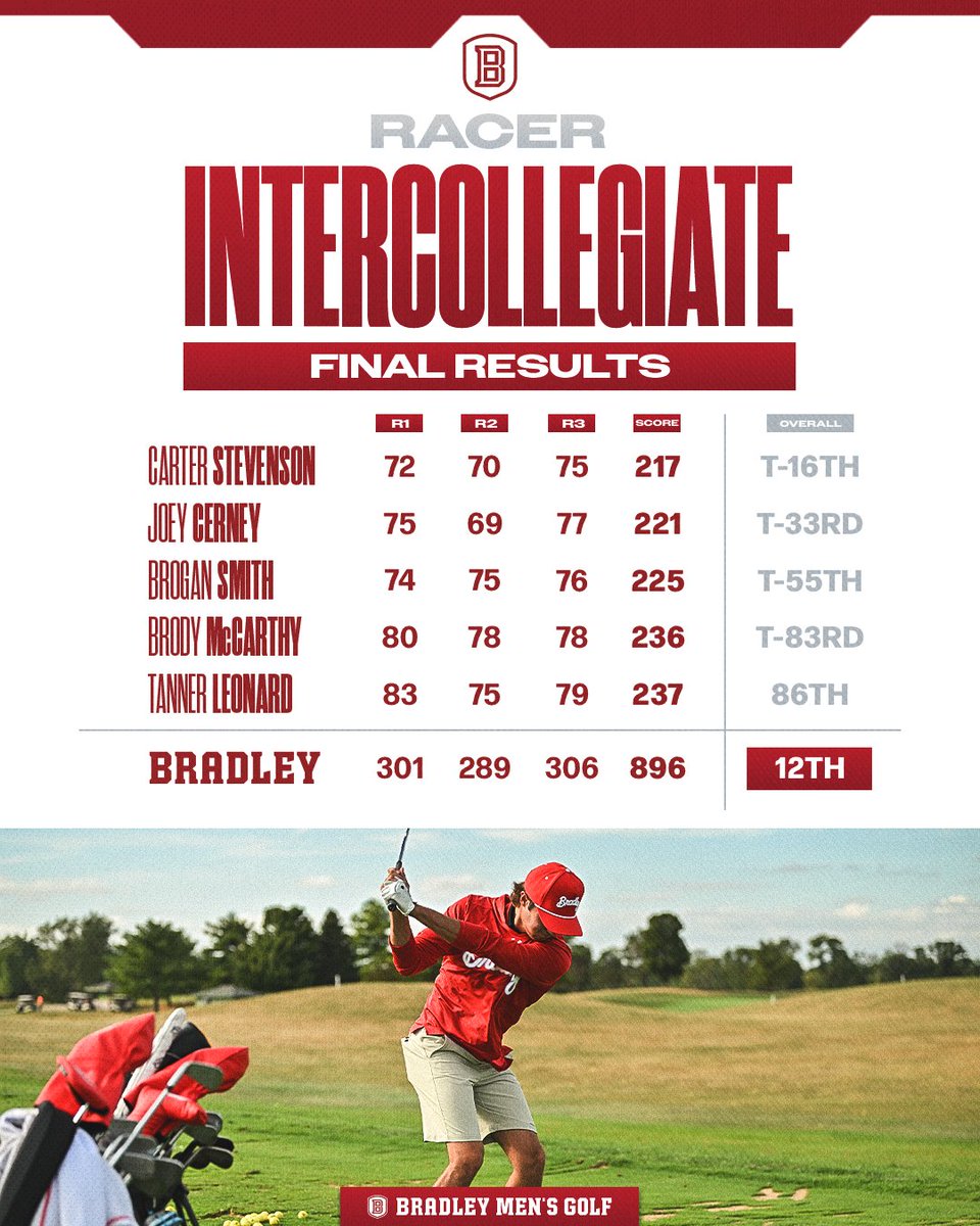 BUMensGolf's tweet photo. 🏌️ Carter registers his 𝗦𝗜𝗫𝗧𝗛 finish in the Top 20 this season as we close the Racer Intercollegiate. https://t.co/DtfMESXfSz