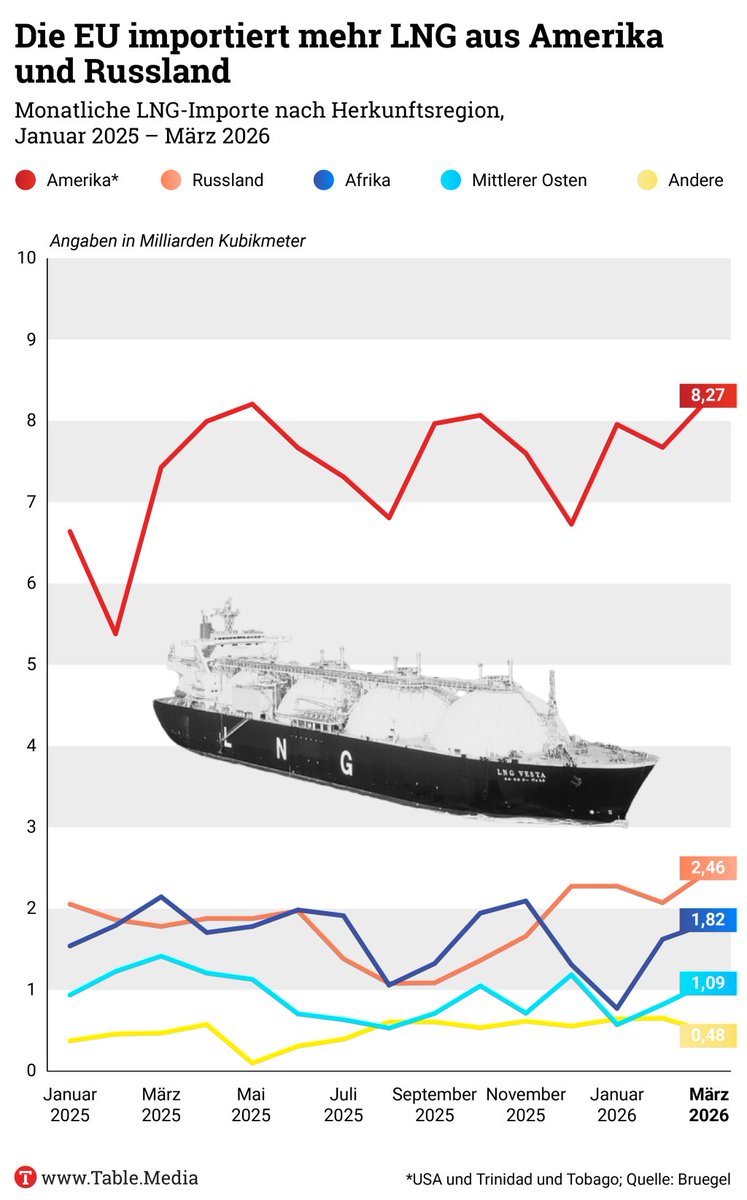 İran savaşı ile birlikte ABD ve Rusya, AB’nin enerji bağımlılığından daha fazla yararlanıyor...

ABD ve İsrail’in, İran’a karşı yürüttüğü savaş, petrol ve gaz fiyatlarının yükselmesine neden olmakla kalmadı, aynı zamanda ABD ve Rusya’dan gelen belirli enerji kaynaklarının ithalat