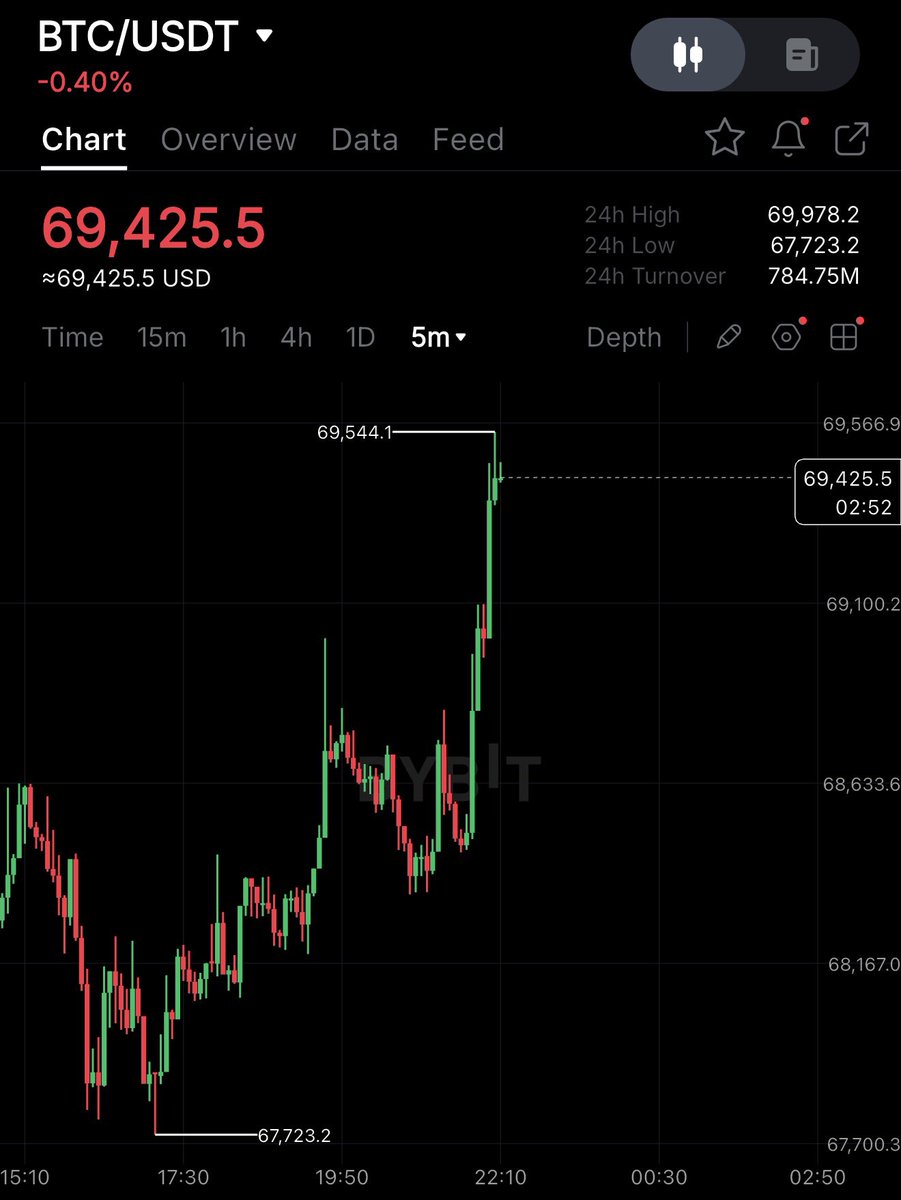 cryptorover's tweet photo. HUGE: 🚀 Bitcoin is PUMPING on reports over potential last-minute US/Iran deal. https://t.co/b9dlfQo5Tj