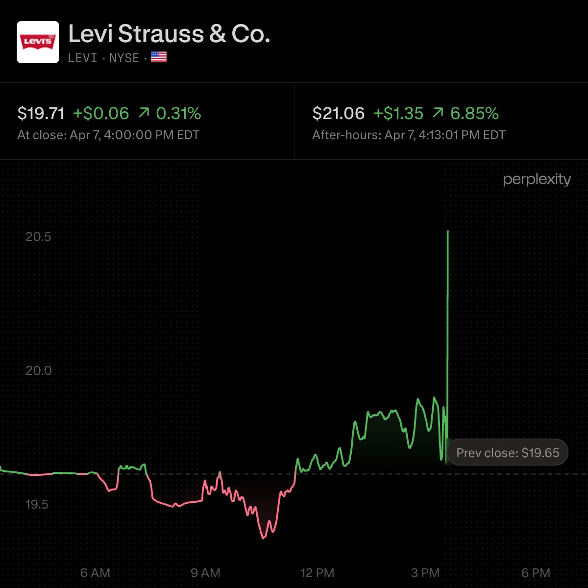 wallstengine's tweet photo. $LEVI reported Q1 EPS of $0.42 vs. $0.37 expected on revenue of $1.7B vs. $1.65B expected, and RAISED full-year guidance. Levi now sees FY26 EPS of $1.42 to $1.48, organic revenue growth of 4.5% to 5.5%, and adjusted EBIT margin of about 12%. https://t.co/6C5GSSKVLj