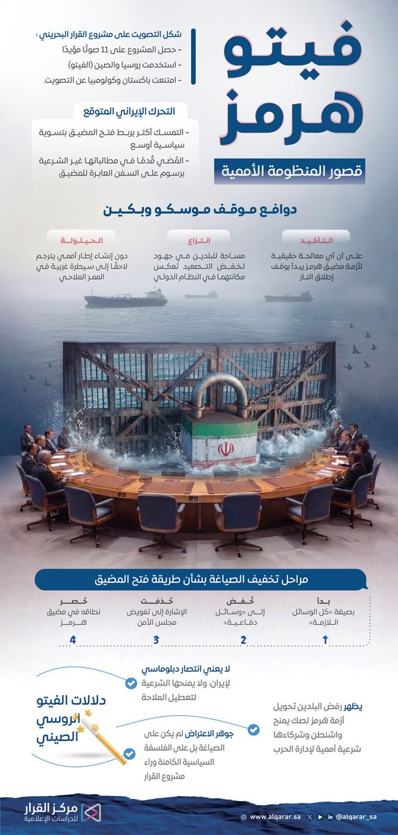 alqarar_sa's tweet photo. الفيتو المعطل لقرار هرمز يعكس صراعًا دوليًا على النفوذ، ويُنذر باستمرار الأزمة مع تصعيد اقتصادي عالمي وارتفاع الأسعار https://t.co/DMYoxyswV3