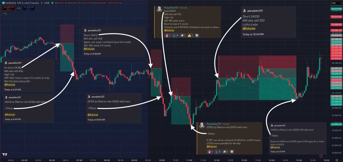 AllOfTheStrikes's tweet photo. Tuesday Report! 🚀

Gave out 600pts. That’s $12000 just on ONE #NQ_f mini ct 💰💰

Timestamped callouts below ⬇️

Absolutely MEGA day! 

Started strong right from the ovn. 
As we got close to yday’s RTH highs on NQ, px started to feel toppy. 
I went short at 24386. 
A reversal here would mean a move back to the ovn lows. 
Worked exactly as intended and I got 150pts to start my day off. 

Didn’t bother with the px again until RTH open. 
Px was fairly bearish leading in to the open and I was looking for rips to sell. SPY too was backtesting the 657.1 lvl and a rejection would mean a 654.5 move. That was added confluence. 
I sold the 24252 bounce. 
NQ continued to fall lower past the ovn lows as SPY too made its way thru the 654.5 lvl. 
This trade gave me another clean 150pt scale out. 

When we bounced off the lows, I called for 24103 sells. SPY was backtesting the 654.5 lvl this time around. And in strong trends, these bounces back to imp lvls are good areas to enter short. A successful backtest rejection would mean a SPY650.8 tap which would pull NQ to lower lows as well. 
That’s exactly how it played it, and J caught the move for 150pts. 

I called for 24200-250 sells when NQ had bounced back to around the day’s highs. This was gonna be the first test of the day’s highs post the slide down, and if we were to get a range day, this area is usually good for a short. Can give a full move back to the lows. 
Ran with this thesis, and honestly, it did turn into a hard hold, both in terms of how long it took to get going, and the traps we had to hold thru. 
However, it ultimately worked out as intended , giving me another 150pts to close my day out. 

TRADE. THESIS. TGT. 🎯

IN REAL TIME⛷️ 

#NQ_F #ES_F $ES_F $NQ_F $SPY $QQQ 
#DayTrading #JPow #FOMC $SPX #CPI #OPEX