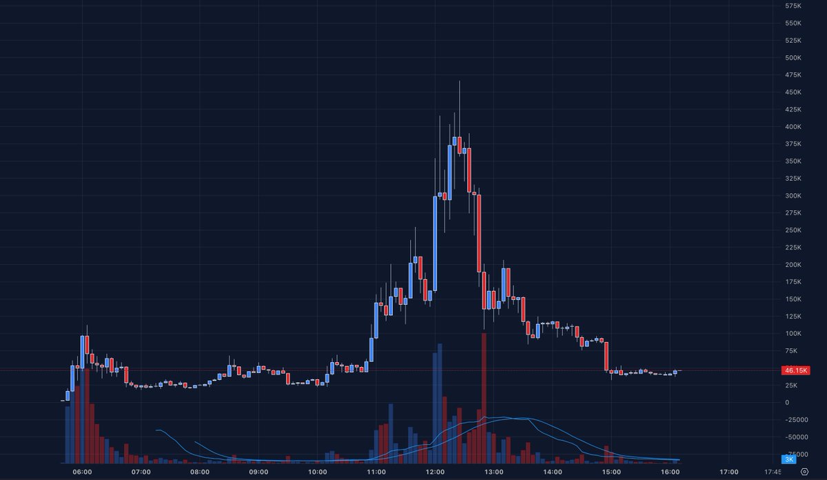 JamesTrade0x's tweet photo. Worth paying attention to $PUMPv1. It had a strong move up earlier, then corrected and is now finding support around the 46K MCap zone.

6mH4PwEh6G9aoLFWi9Nt7PSKVKG1rfGy5UJnFBJkpump

$PUMPv1 📈 https://t.co/4FPfTG8ySI