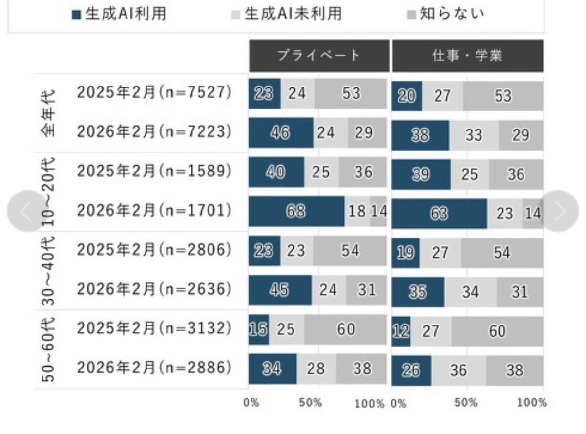 thashimotoLINE1's tweet photo. 生成AIを利用する人がこの1年でほぼ倍ぐらい
増えてる。AIが日常生活に馴染んできた1年になりましたね。これからも益々利用者は増えていきますね。
#生成AI https://t.co/R3NJyRaCw7