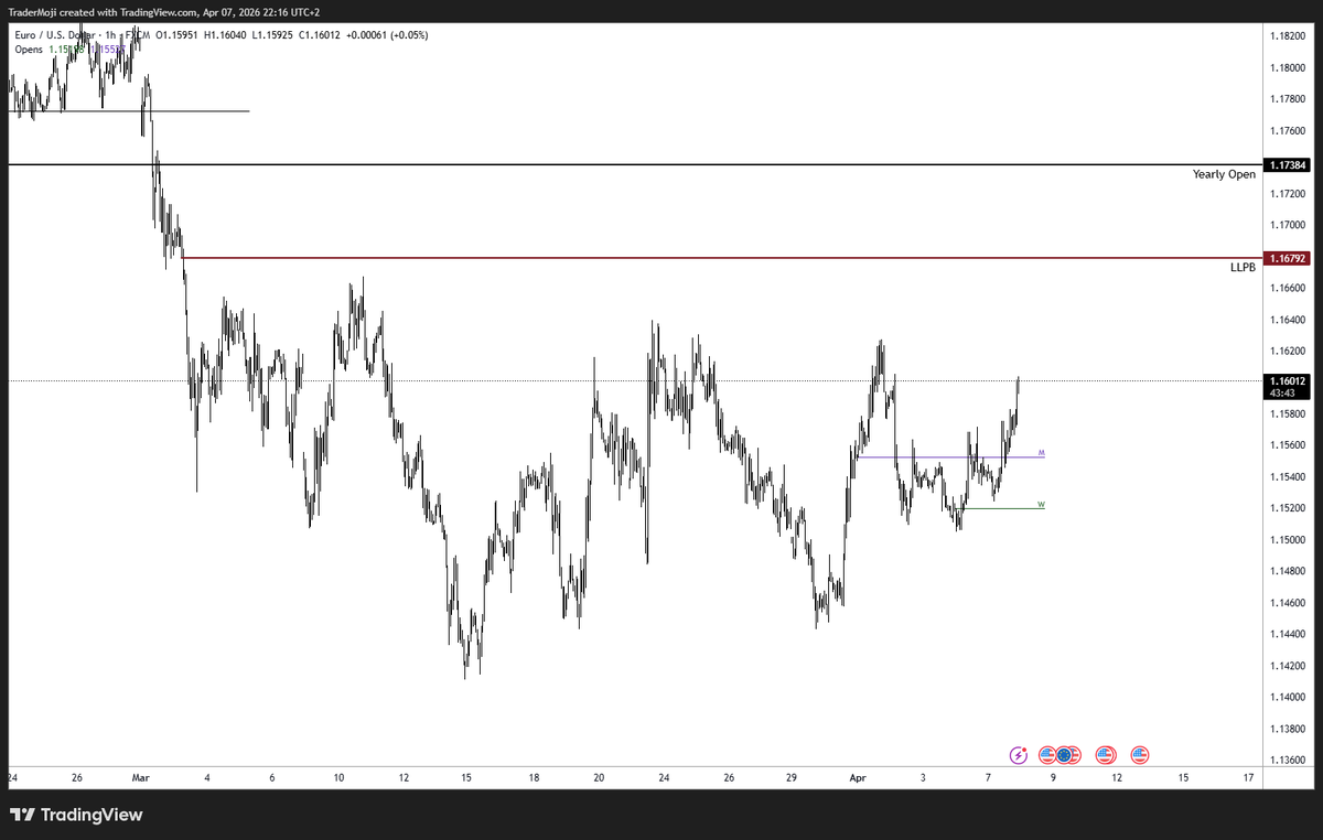 TraderMoji's tweet photo. My views on $EURUSD

Weekly looks bearish to me, multiple rejections from the  midrange

Daily and hourly charts show neutral to bullish momentum IMO

Since I have a bearish macro read, I'm going offered at this last low pre break at 1.16792, aiming for new yearly lows https://t.co/AXMxaKHxeJ