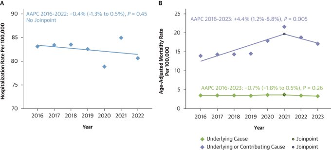 JACCJournals's tweet image. High burden. Imperfect data. PE outcomes aren’t where they should be, and our systems may be underestimating the problem ⚠️  jacc.org/doi/10.1016/j.…

#JACC #PulmonaryEmbolism #COVID19 @hmkyale @DJC6998 @MushoodCh  @SinaRsh @bbikdeli