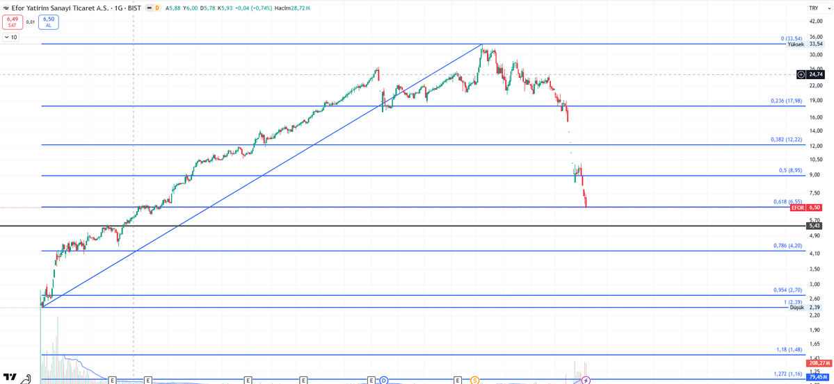#EFOR – EFOR YATIRIM  #Kap Konusu:Yeni İş İlişkisi + Pay Geri Alım Etki:  Olumlu (Ciro &amp; Kar + Fiyat Desteği)
Detay:Bağlı ortaklığı ÇAYKUR’dan 361 milyon TL + KDV kömür+buhar ihalesi kazandı + 2 milyon adet pay geri alım yaptı.
Ciroya Etki: %3-5 katkı+geri alım desteği. Teknik