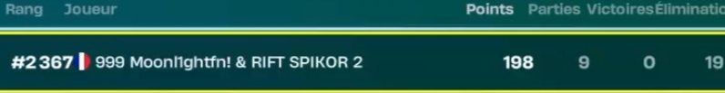 RiftEsport0's tweet photo. Bonsoir @everyone,
Ce soir a eu lieu la division 5
Nos joueurs @spiikorfnbr et @Moonl1ghtfn on finalement fini top 2367 avec un total de 198 points !
Nous ne sommes pas qual aujourd'hui mais la semaine prochaine tout sera possible 👑
#RiftWin https://t.co/gJJSjMcLXR