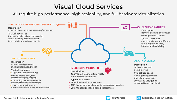 TheDigitalLand1's tweet image. Visual workloads for the cloud are becoming increasingly costly, and cloud providers should rethink their computational architectures to meet the growing demand.

RT #infographic by @antgrasso #CloudComputing #DigitalTransformation