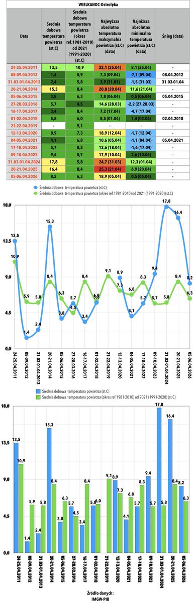 Info Meteo - region łomżyńsko-ostrołęcki-PL🇵🇱 tweet media