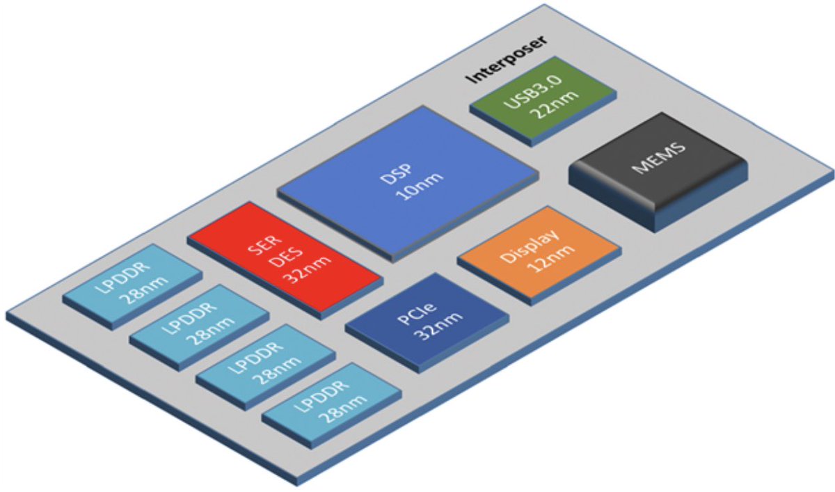 BigIotWorld1's tweet photo. The 2026 Integrated Circuit (IC) landscape just shifted. 🏗️📐

We’ve officially hit the "Advanced Packaging" era. It’s no longer about how small you can make one chip; it’s about how many "chiplets" you can stack like LEGOs without melting the board. 

The monopoly of monolithic silicon is dead. If your design isn't modular, 3D-stacked, and AI-accelerated, you’re shipping a paperweight.

The new arms race isn't in the code. It’s in the gates. ⚡️

#IntegratedCircuits #Semiconductors #Chiplets #Tech2026 #Innovation