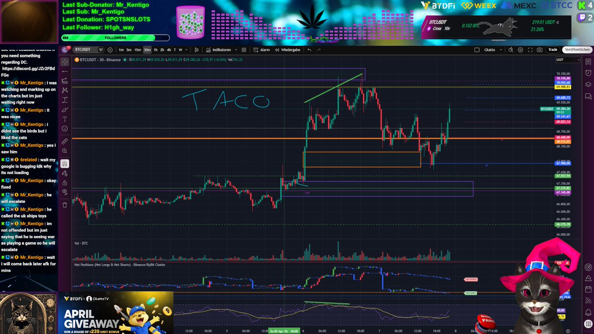 Day701: A couple more hours till the ultimatum is ending. We took our BTC long from the 30m single print. A CME gap is still below. SL protecting profits.🤑

Is Trump making TACO or escalation tonight? Let's find out on stream tonight. 🐈📺

#BTC #Stream #TACO #Long #Trading #Cat