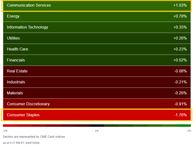 Sector breadth weakened but still saw 6 of 11 sectors higher (we haven ...