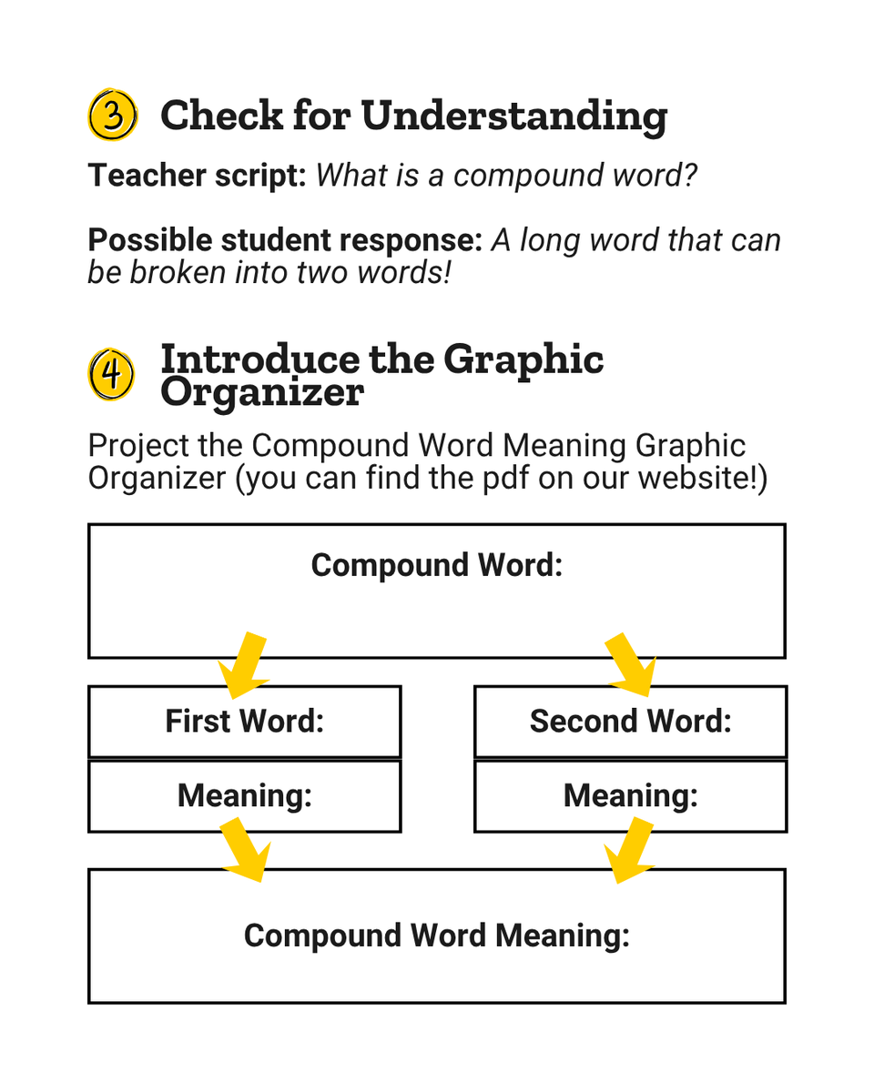 IAReading's tweet photo. Explicit instruction on how to identify and understand compound words can help students make sense of complex words by breaking them down into smaller units of meaning. Find the complete lesson materials and instructional script on our blog: https://t.co/4669bYeaKG https://t.co/gYOHLyhhTJ