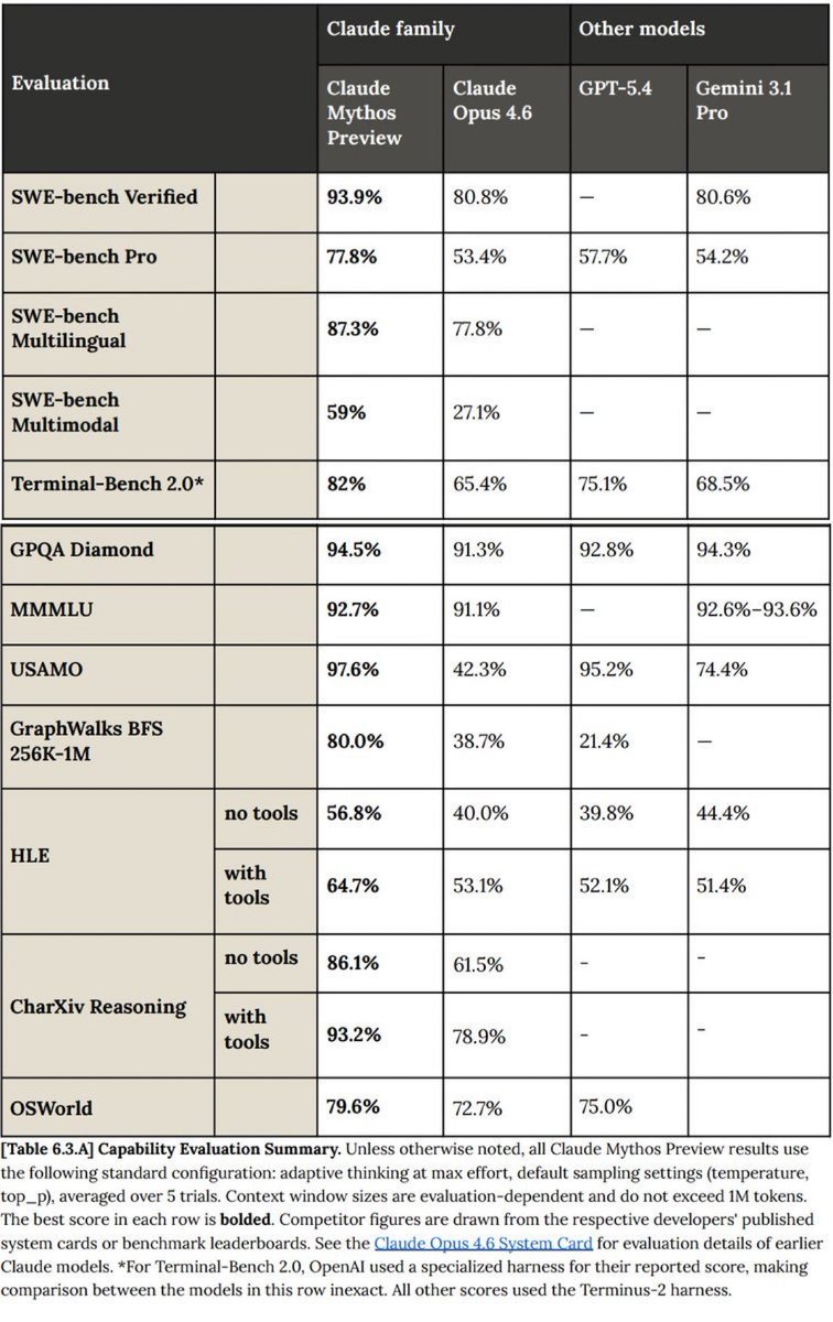Mythos Preview full capability evaluation table showing records across SWE-bench, GPQA Diamond, USAMO, HLE, CharXiv Reasoning, and OSWorld