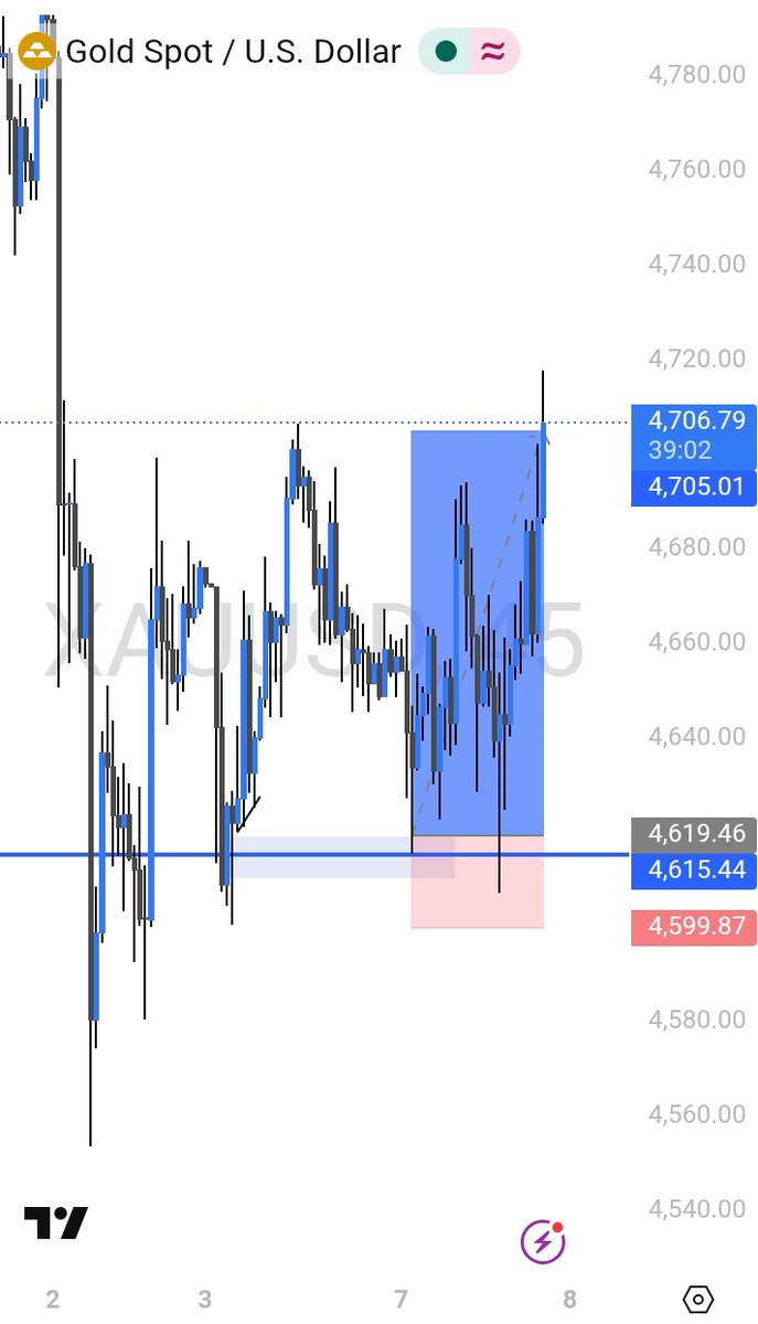 Tj_Forex_'s tweet image. Xauusd full TP smashed 
We're eating here on gold come join us 😌