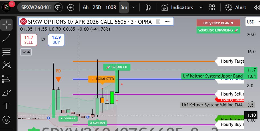 only1urf's tweet photo. Why my product is different from others. I alerted teams that wave 4 about to start and get new highs at 3:24pm ET by 4pm we at new highs. 6505c was 1.3 when I alerted hits $13.5 hourly target BOOM โก๏ธ๐ปFANTOM SIGNALS $SPX #GEX #GAMMA #ELLIOTWAVE #CUSTOMSCRIPTS
https://t.co/coCESHeIxl 50% off CODE open to the next 20 traders interested FANTOM500426. This code will expire today.