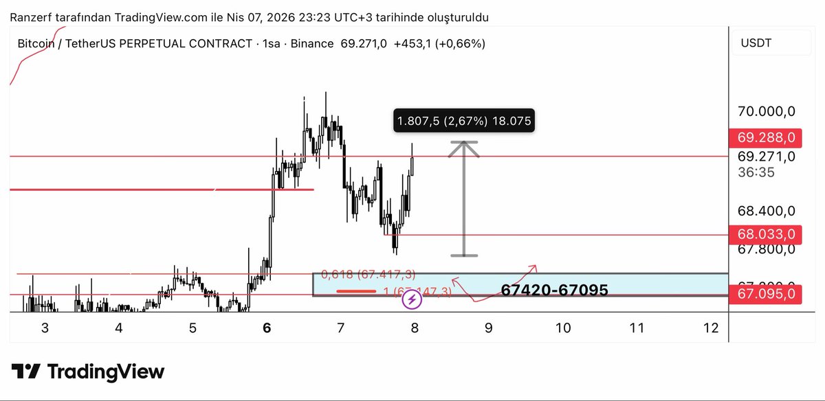 Ranzerf's tweet photo. #bitcoin güncelleme ve yeni planlar.

Emirlerime %0.4 kala fiyat tepki aldı ve hedefleyeceğim direnç bölgesine kadar yükseldi. Destek bölgesindeki emirlerimi kaldırıyorum. Eğer ki pozisyonum olsa bu bölgede kar almaya tercih ederdim, bu bölge 0.618 bölgesi. 

Analizde hata yoktu ancak temel bu sefer erken geldi diyebiliriz. Yeni planlarda ise fiyat hareketini izlemeyi ve yeni yapı oluşmasını bekleyeceğim.