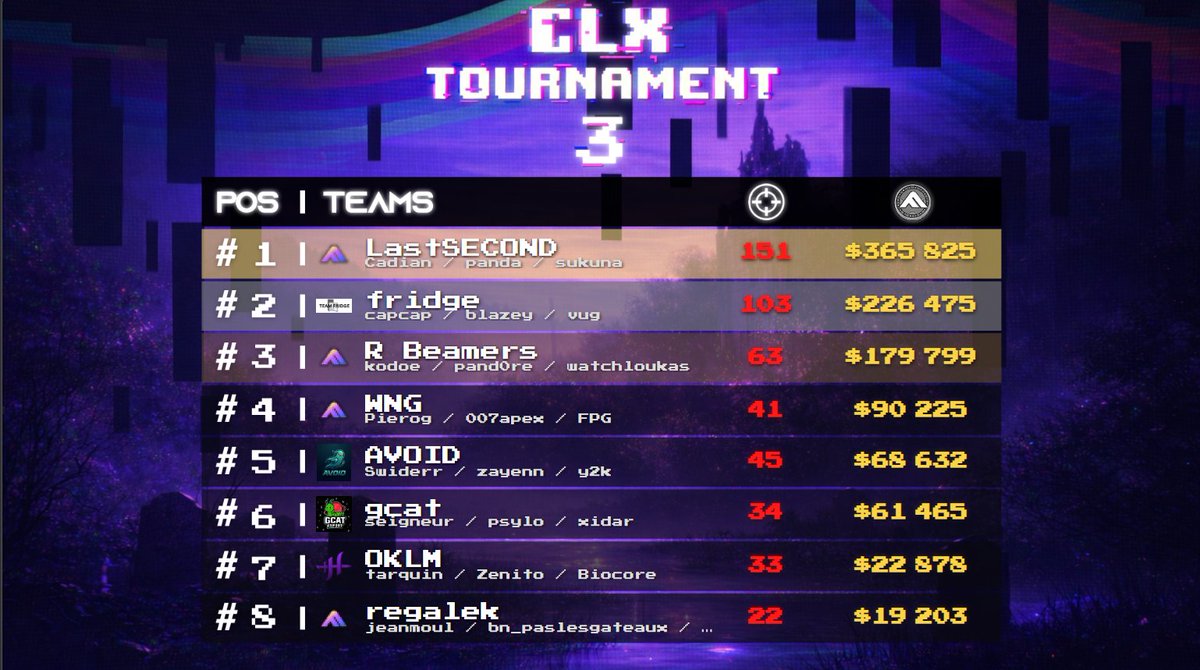 FinalsRush's tweet photo. Malgré l'annulation officiel du CLX Tournament 4 ce dimanche, il y a tout de même eu de la compétition ! 🔥

Et voici le classement final de ce CLX Tournament 4 ! 🏆

GG à toutes les équipes merci d'avoir maintenu votre participation tout de même !💪

#TheFinals #CLX https://t.co/lzBAGKZwhX