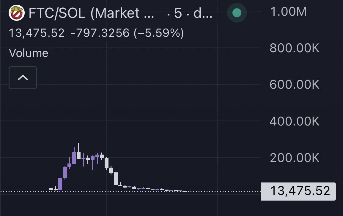tikopumps's tweet image. both $FTC tokens are LARPS and RUGS 

one was “meeting” with the founder (Indian X acc btw 😂)

other has a scam team roleplaying the founder, can’t make this up 

send both to zero and return to tradition, the token you need in your life is $abcdefg 

bing chilling :&amp;gt;