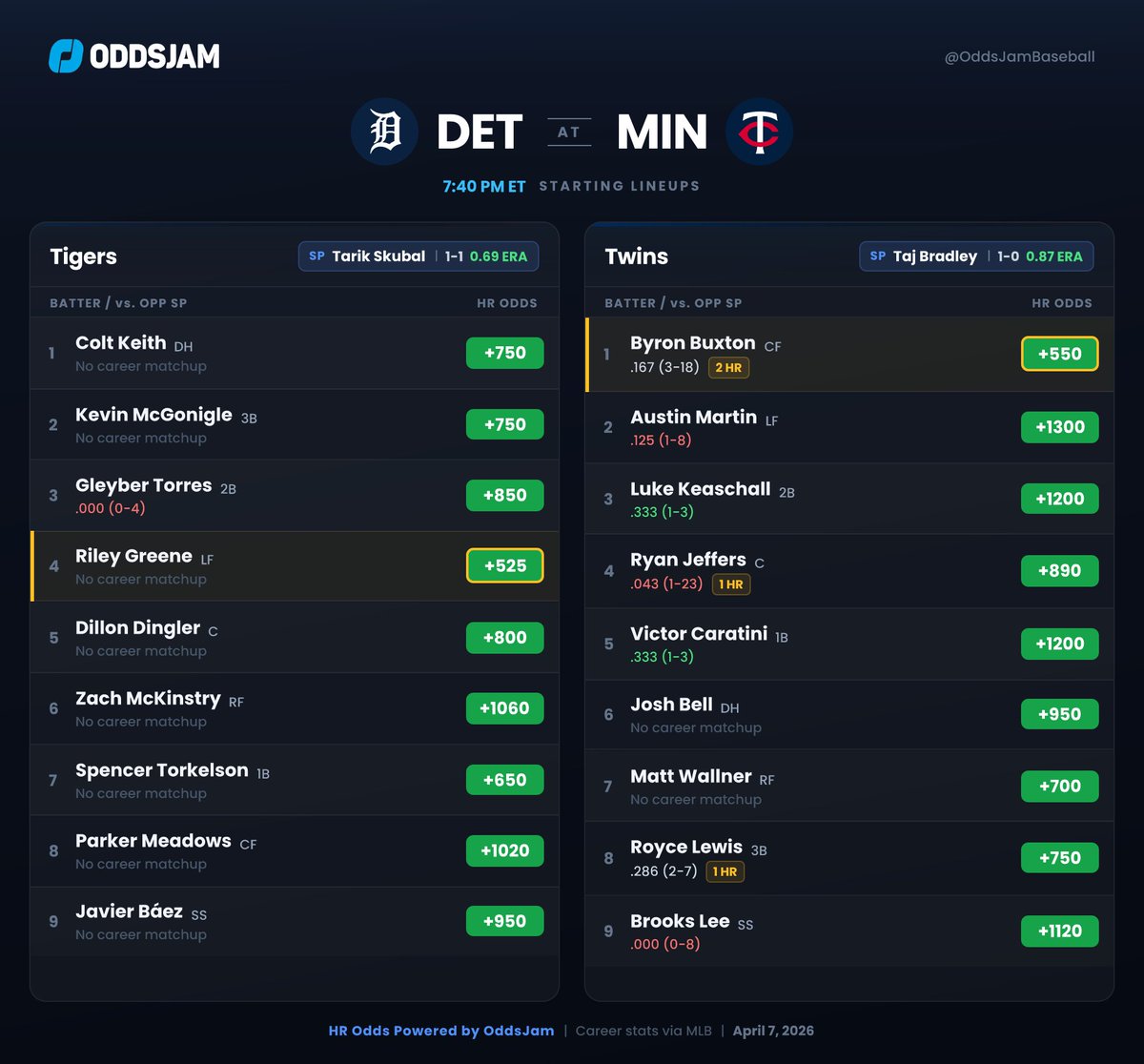 OddsJam Baseball tweet media