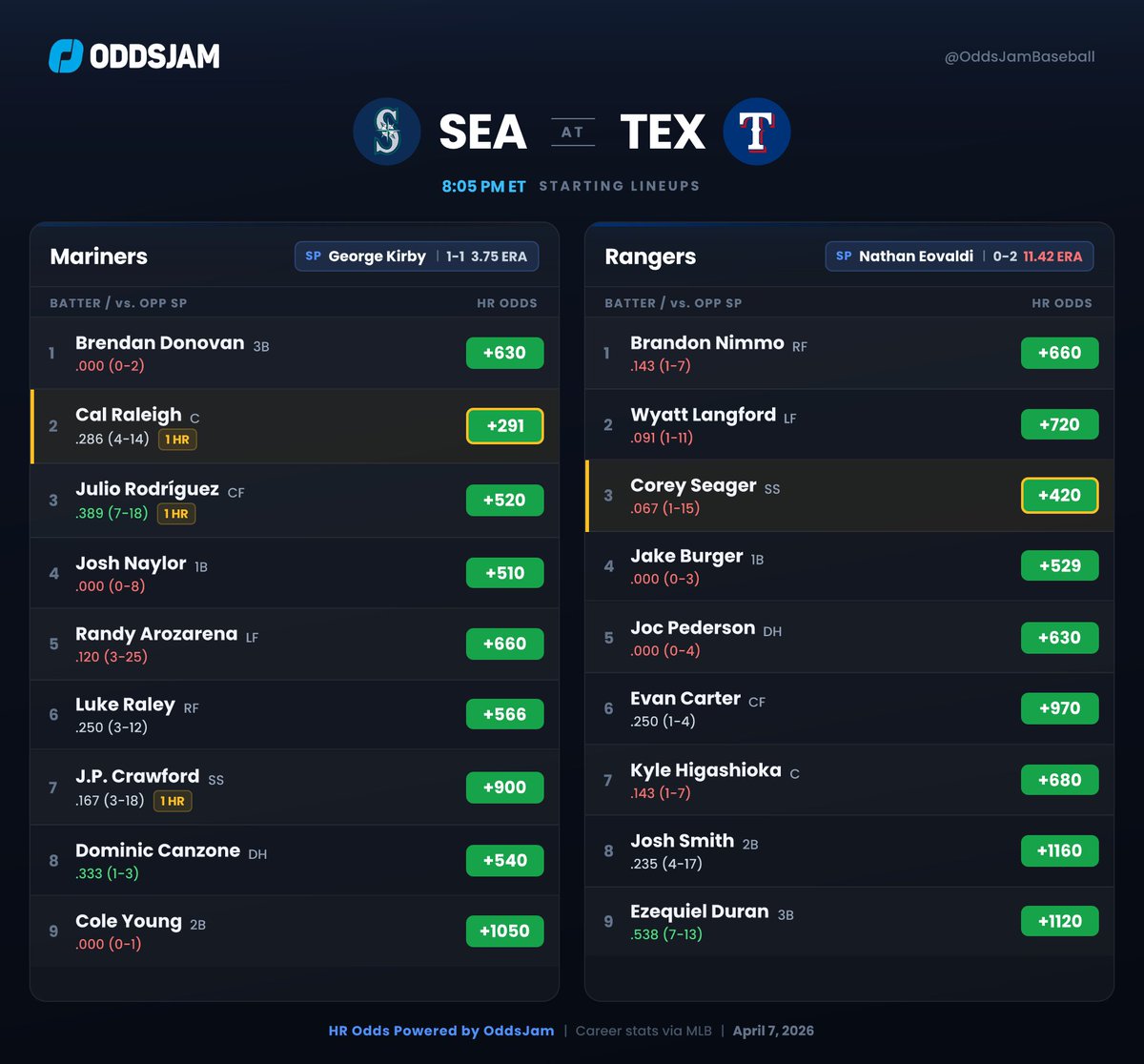 OddsJam Baseball tweet media