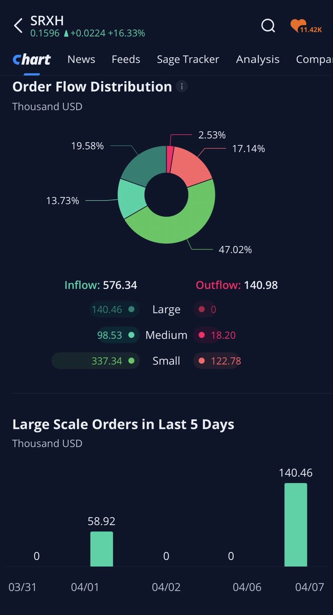 $SRXH  Massive Jump in large inflows