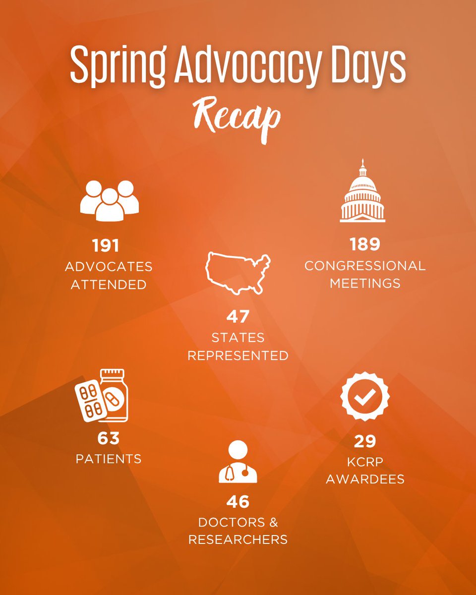 kidneycan's tweet photo. #ByTheNumbers: Spring Advocacy Days

Last month, advocates from across the country came together to meet with lawmakers and push for sustained #KidneyCancer research funding. Every meeting, every conversation, and every story shared helps move progress forward. Advocacy works, and this community continues to lead the way.

#AcceleratingCures #RestoreTheResearch
