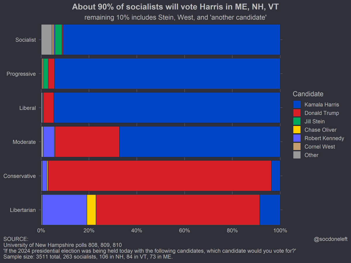 SocDoneLeft's tweet image. "IT'S YOUR FAULT". Socialists, progressives, &amp;amp; liberals all voted +90 Harris.

Dems lost moderates &amp;amp; marginal voters because of inflation &amp;amp; Israel.

We need a persuasive affordability agenda, like Zohran. We must oppose bombs for genocide, unlike Biden. x.com/RatAlt64/statu…