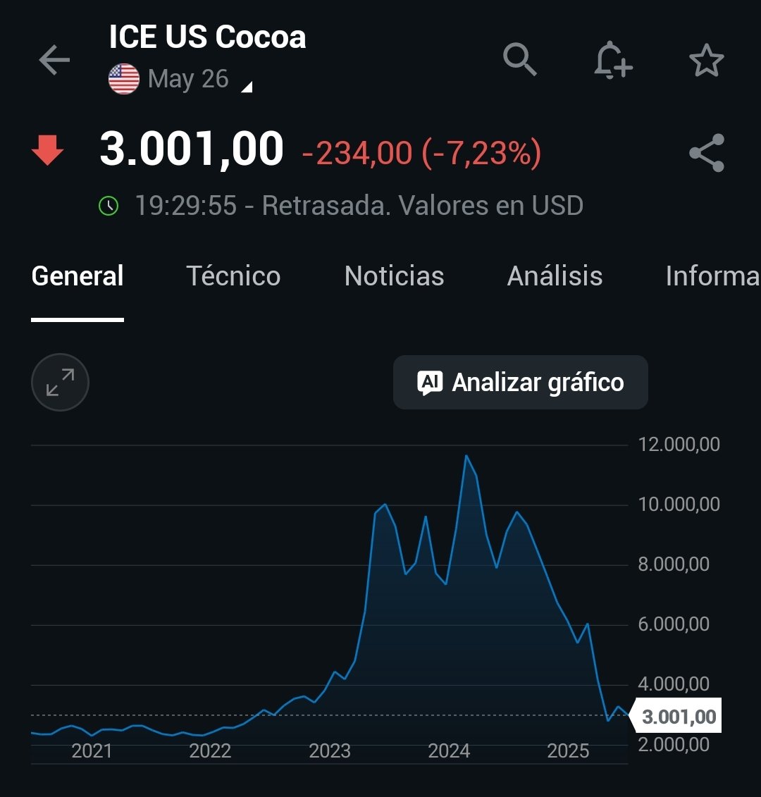 jaimepuigmir's tweet photo. Precio del Cacao llegó a Equilibrio? $3.000xtm Mayo. Hoy vemos que no! Este precio no es para productores, por lo que existirá presión para el rango de entre $3k y $4k. Esa forma de mano que refleja el gráfico, ya pasó, punto. https://t.co/t4jcouWINd