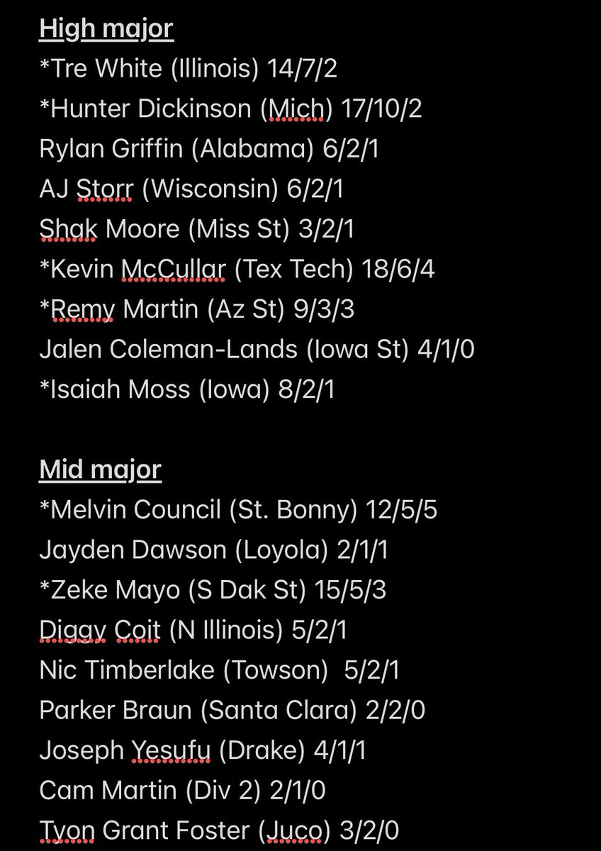 KU commits in the Portal Era. I consider 5 of 9 “hits” from high majors. 8 of 9 were rotational players (JCL had a big leadership role on title team but was squeezed for mins). Mid major track record is not good.