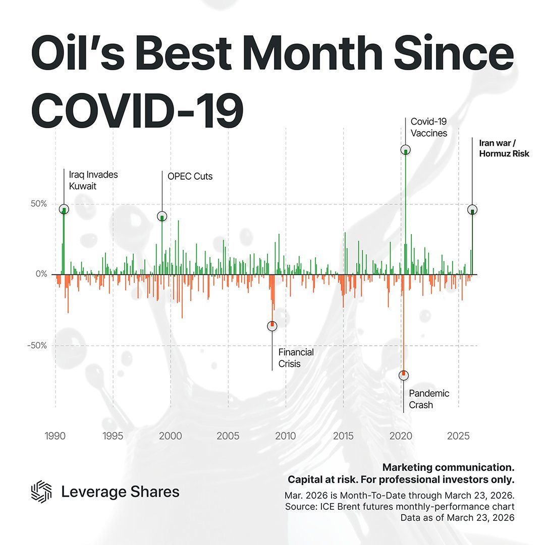 Oil and gas prices had their biggest monthly increase in years last month