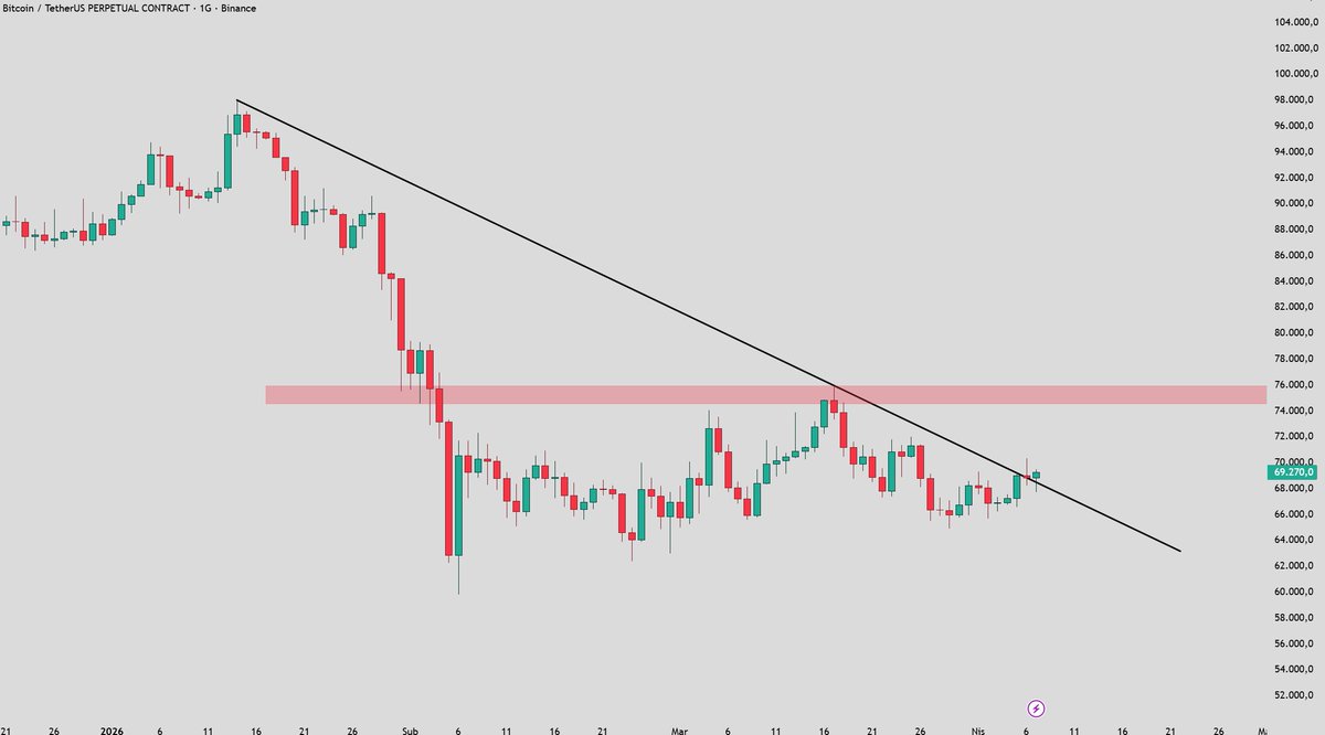 kriptotufanx's tweet photo. #BTC ve  #ETH'de aynı görüntü mevcut. Düşen trend kırılmış yukarıda bir direnç bölgesi var.

Ancak ne #Bitcoin'de ne de #Ethereum'da sağlam hacim var. Bu sebeple kırılım sonrası uçma kaçma göremiyoruz.

Bunun bir sebebi de haberler. Anlık olarak insanlar kriptoya çok fazla yatırım yapmak istemiyor.

Ancak herkes satarken sen al herkes alırken sen sat politikası bu durumlarda iş görür.

Çünkü alıcı yok market gidecek ama alıcıyı bekliyor. Sen o alıcıların başını çek. Yarın bir çok alıcı girdiği zaman da direnç bölgesine geldiğimizde sat.

Bu altın treni gibi düşün. Daha yükselmeye başlamadan 6000TL'den alıp herkes aldığı zaman 8000TL'den bozduğunu düşün. 

Bu yüzden ben şuan ki konumu fırsat olarak görüyorum.