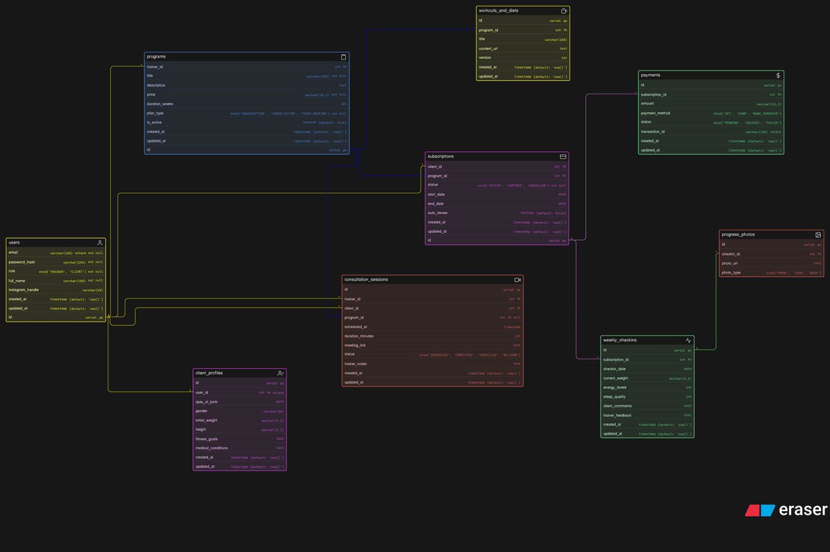 codeXninjaDev's tweet image. Built an ER diagram for a Fitness Influencer Coaching Platform 🏋️

Thought deadline was PM… it was AM 😭
Clients, subscriptions, sessions sab connected hai sirf main deadline se connect nahi ho payi :)
@ChaiCodeHQ @nirudhuuu @Hiteshdotcom @piyushgarg_dev @yntpdotme 
#chaicode