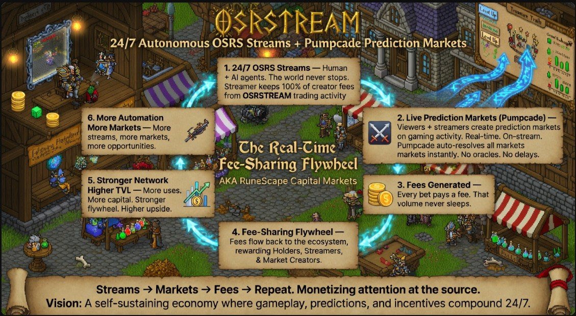 VannDough's tweet photo. This is the first look at the $OSRSTREAM flywheel! 👀

The infrastructure layer for “RuneScape capital markets”

Most people are still trying to understand Pumpcade…

They’re missing what comes next.

OSRSTREAM = the monetization layer for attention itself.

24/7 autonomous RuneScape streams

 ⚔️ real-time prediction markets
⚔️ instant resolution

= nonstop fee generation!

No downtime. No reliance on creators being live.

Just continuous activity → continuous markets → continuous fees.

This is the unlock:

👉 Streams create attention
👉 Attention creates markets
👉 Markets generate fees
👉 Fees reinforce the system
👉 Repeat… infinitely

STREAMS → MARKETS → FEES → REPEAT

And here’s the asymmetry:

▶️ Pumpcade already proving demand (~$16M)

⚔️ OSRSTREAM not even live (~sub-$500K)

 🐐 Same goated dev @PopPunkOnChain 

Same pipeline. 

Same distribution engine.

If prediction markets become a trillion-dollar attention economy…

This is what it looks like at the source.

Early is an understatement. ⏱️

2zedBjBhYGSepXLSDP5ZrNTYLhy4b22PjS34LQkuuq3C