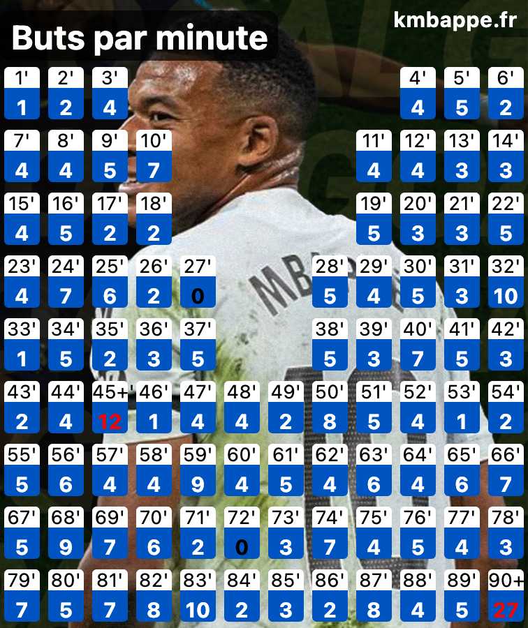 mbappology's tweet photo. BUTTTTTT DE MBAPPE !!! Toujours pas de but à la 72ème... mais pas loin cette fois encore ! https://t.co/vTdLk2sYxE