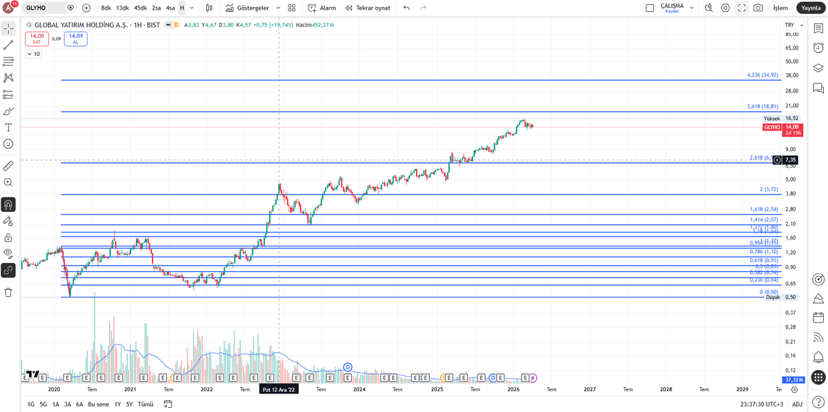 Bugün #EFOR, #DAGI, #MAVI, #GLYHO, #ENERY, #GOKNR, #BLUME pay geri alım yaptı!
Fiyat/Kar Etkisi: Olumlu,
Şirketler kendi hisselerine sahip çıkıyor, #BIST100 grafiklerini ayrı ayrı incelemek lazım. Dikkatimi çeken #glyho  grafiğini(H) inceleyelim : 13'lere inebilir, hedef : 35