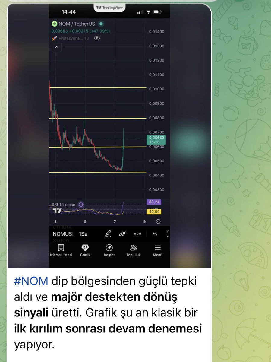 emkfinans's tweet image. #NOM devam denemesi çalıştı fakat fiyat sonrasında hızlı geri çekilme yaptı. Neyseki biz çoktan paramızı alıp kahvemizi içmeye başlamıştık :)
