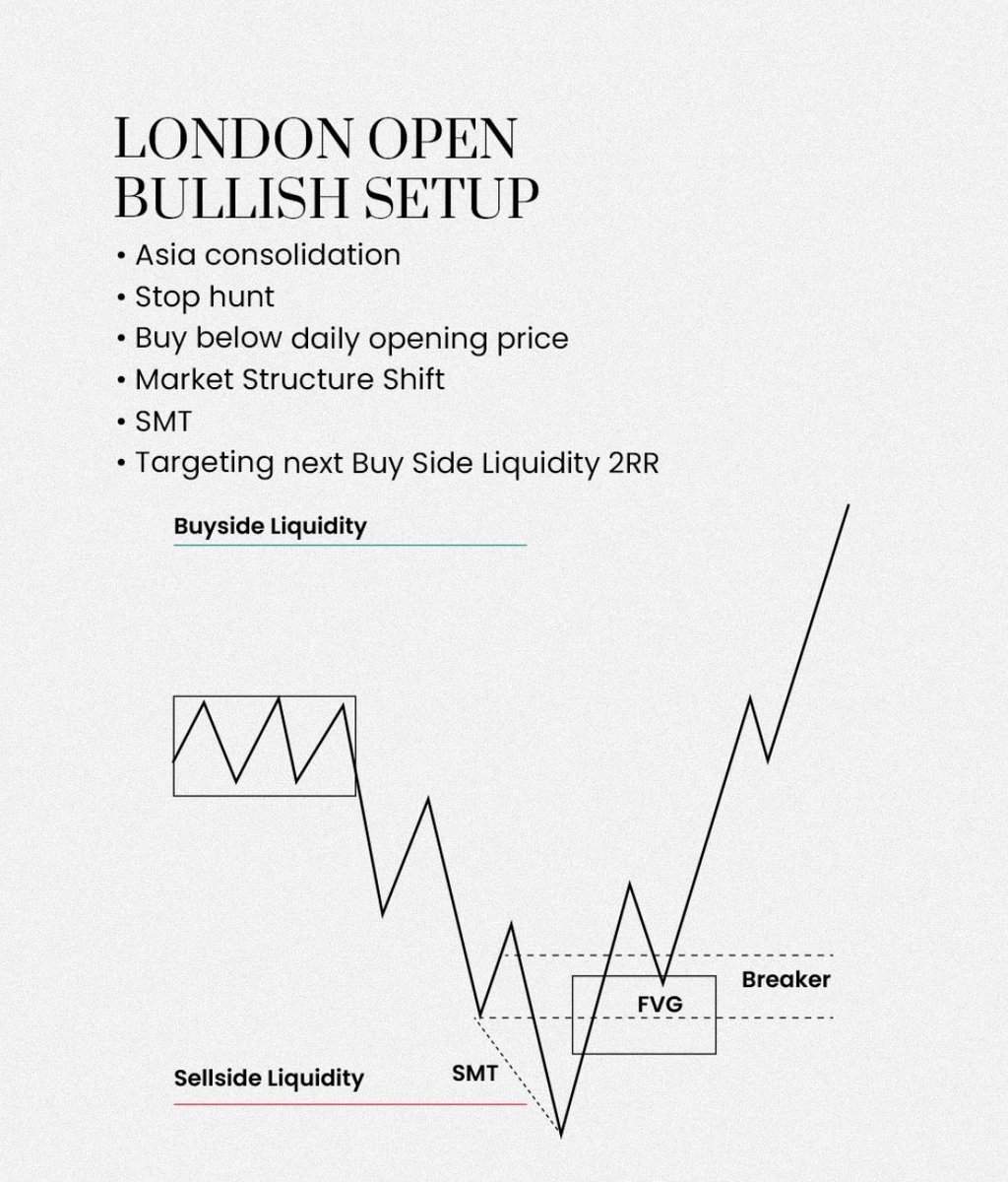 ImMmxm's tweet photo. London Open Bullish Setup ⌛️💎 https://t.co/talmKMusjY