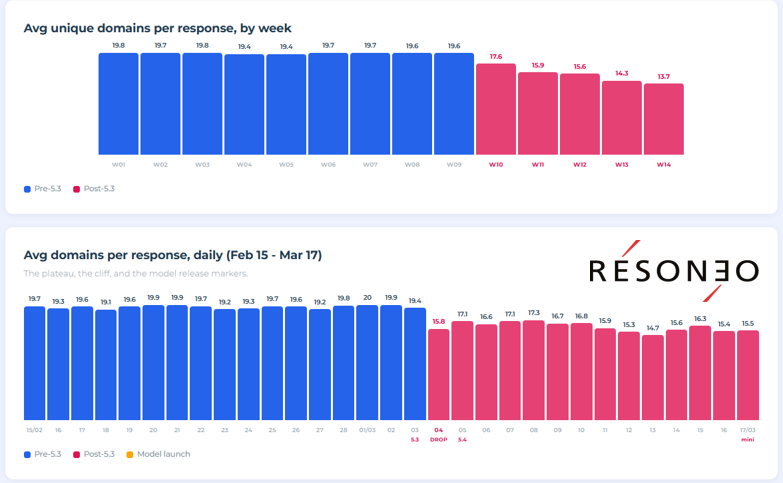 To me, this is some of the biggest news in AI search right now that I'm not sure enough people are talking about. 

(Props to <a href="/5eg/">Seg</a> at <a href="/resoneo/">RESONEO</a> for pulling &amp; visualizing this data)

ChatGPT 5.3 was launched on March 3, and the model is now linking out to sites a lot less than