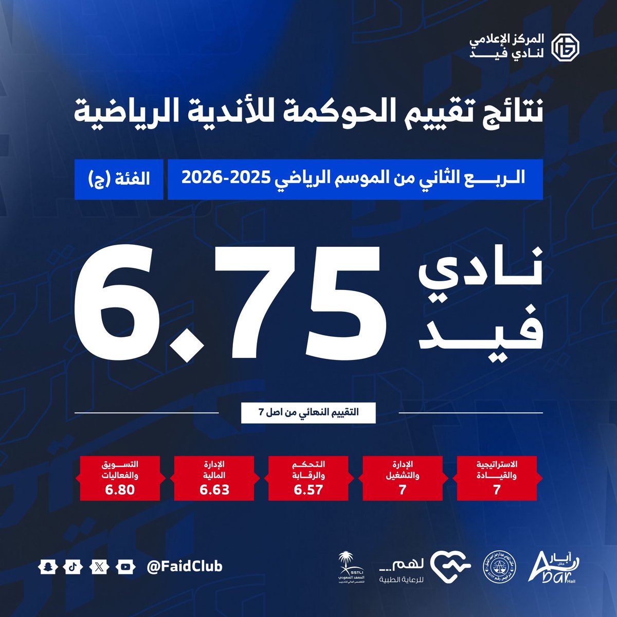 FaidClub's tweet photo. 📄| تواصل الإدارة تحقيق إنجازاتها، بحصد آعلى نتيجة تقييم بين الاندية (6.75 من 7) في نتائج تقييم مبادرة الحوكمة للربع الثاني من الموسم الرياضي 2025–2026م. 🔝👏♥️💙

#نادي_فيد | #حائل
#استراتيجية_دعم_الأندية https://t.co/LS6dOtMGXR