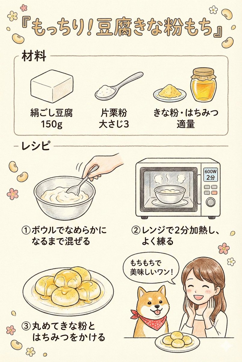これ作ってから、髪と肌ツヤツヤしてきた。ほぼ豆腐なのにレンジで２分でほっこり和菓子ができる。豆腐１パックに片栗粉大匙３をまぜてチンするだけだからお鍋もお水もいらない。たんぱく質バクダンだからカラダも喜んでる。罪悪感ゼロどころかプロテイン健康食なのでは？と「もっちりきな粉もち」は…