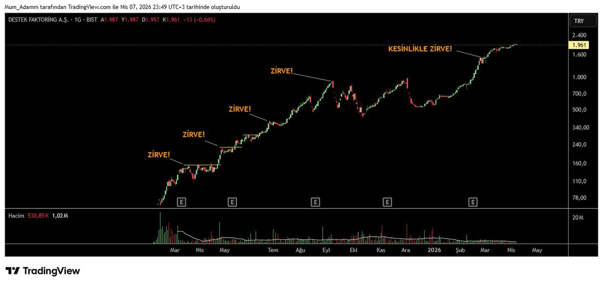 BreakoutVolume's tweet image. İnsanlar #DSTKF nin en yüksek fiyatının 160 TL olacağını söylüyordu. 
Sonra 300 TL. 
Sonra 500 TL. 
Sonra 1000 TL üzerine çıktı,
Şimdi 2000 leri zorluyor.. 
Yorumlar değişti, ancak eğilim değişmedi. 
Fiyat &amp;gt; Görüşler

#bist100 #xu100 #Bitcoin #borsa #hisse #viop #btc