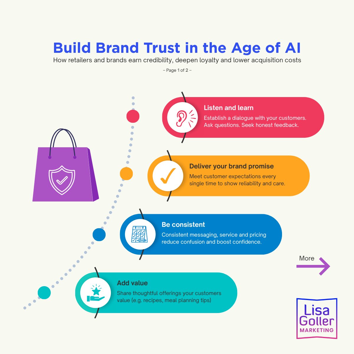 LisaGollerMktg's tweet image. Brand trust is a strategic asset. 
 
Trusted brands:

❤️ Have higher customer retention 
💰 Can command a pricing premium
📈 Earn organic growth
📉 Decrease customer acquisition costs

8 ways to earn brand trust:
lisagoller.com/2026/04/build-… #retail #ecommerce #AI #trust
