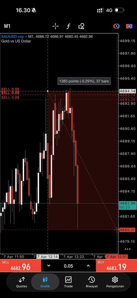 **Quick Gold scalp** ⚡
#XAUUSD M1  
3x SELL 0.05  
+1383 points (-0.29%) in 37 bars  
Price respecting the descending trendline.  
Bearish bias continues.  
You’ll cool  😎 
#XAUUSD #GoldTrading