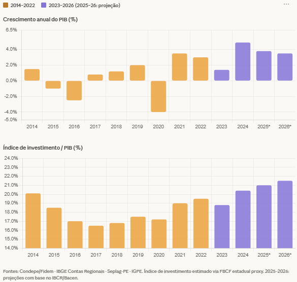 Em amarelo os anos que o ex-chefe de João Campos governou o estado. Em roxo os anos Raquel Lyra. 

Se for pra comparar crescimento do PIB e do investimento então até João vai ter que votar em Raquel.