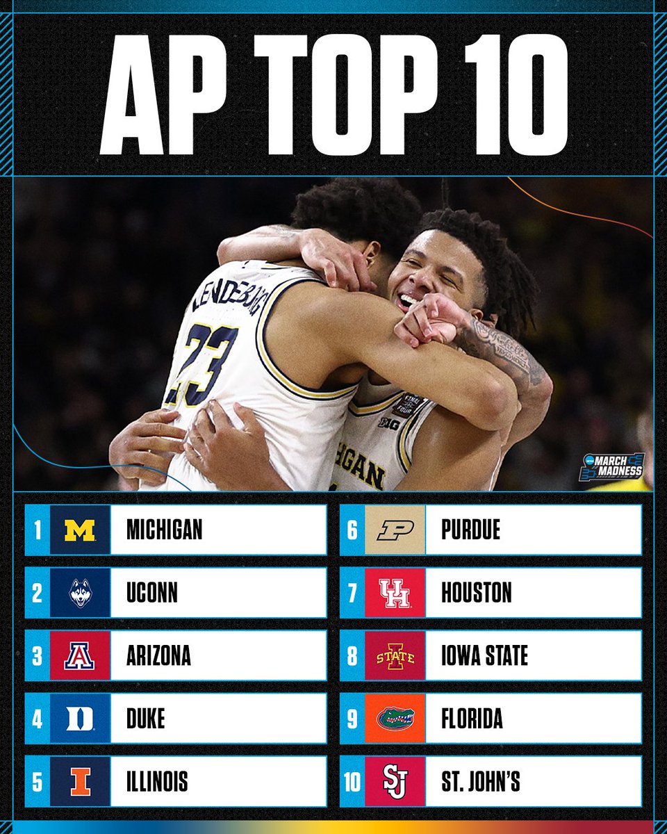 The final AP Poll of the 2025-26 season 👇

1. Michigan
2. UConn
3. Arizona
4. Duke
5. Illinois
6. Purdue
7. Houston
8. Iowa State
9. Florida
10. St. John's
11. Michigan State
12. Tennessee
13. Arkansas
14. Nebraska
15. Iowa
16. Alabama
17. Virginia
18. Gonzaga
19. Vanderbilt
20.