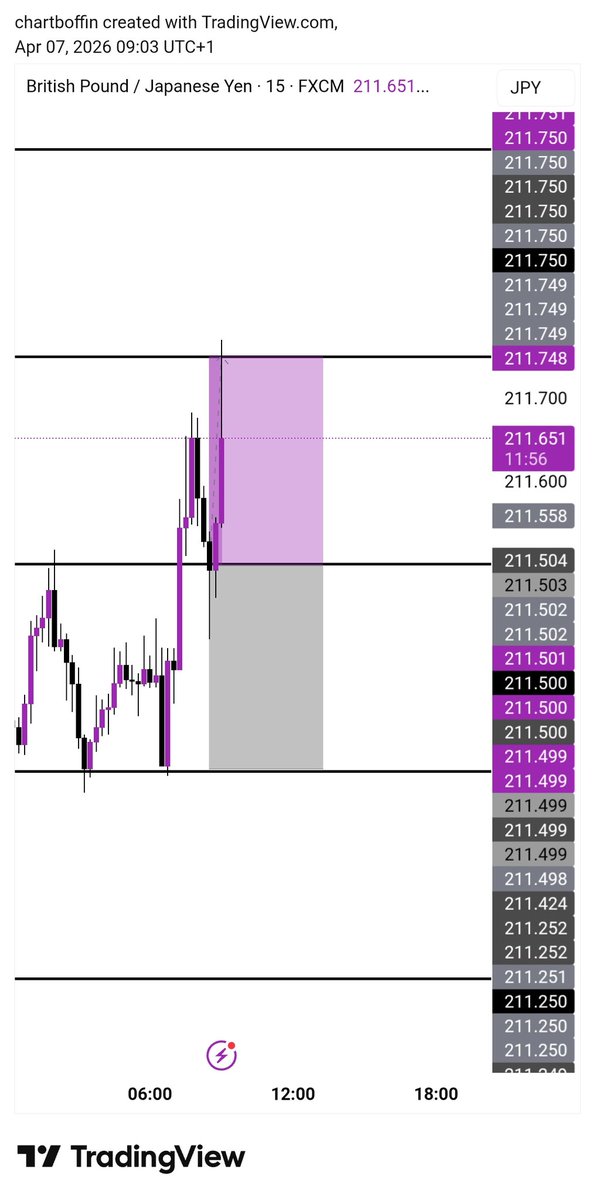 chartboffin's tweet photo. 07.04.26 🗓️

Prediction: BUY
Outcome: BUY

Result: Take profit (+25pips)✅

Didn't trade on Friday and yesterday cause of Easter.

Now I'm back. First trade for the week is a Win. That's 1% for the community. One more W and we end in either 2% or BE 🤙💜 https://t.co/7M1B0bkfWU